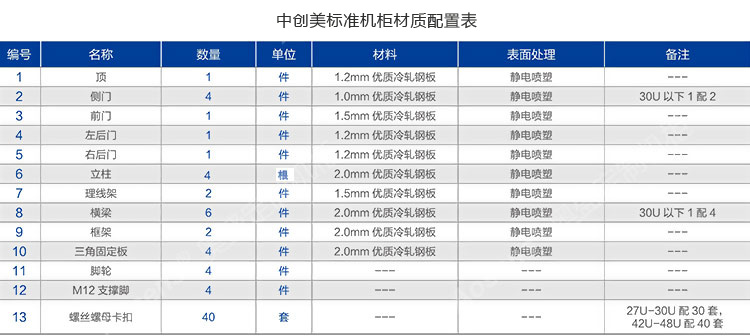 標準機柜材質(zhì)配置表